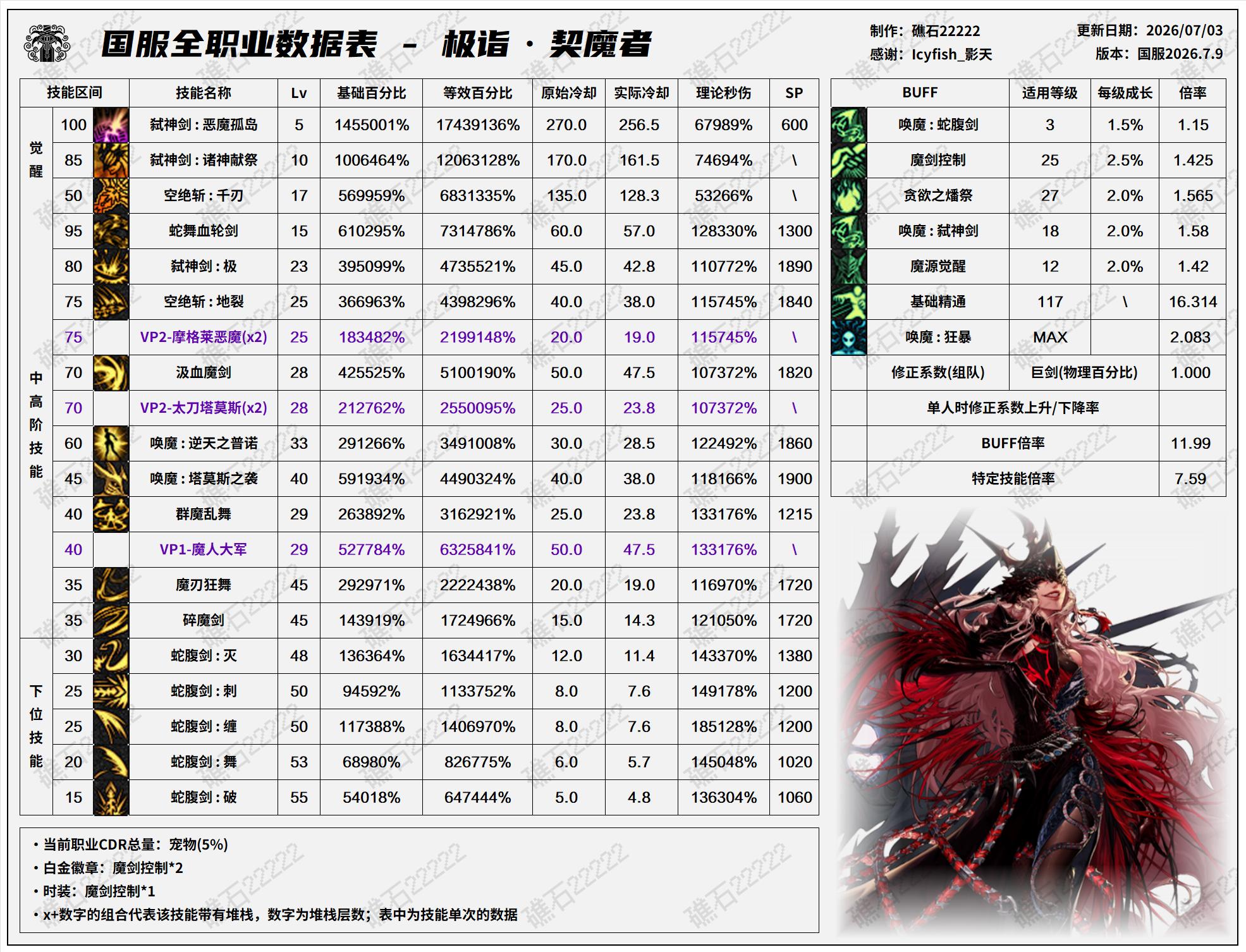 DNF2026夏日版本剑魔技能数据表