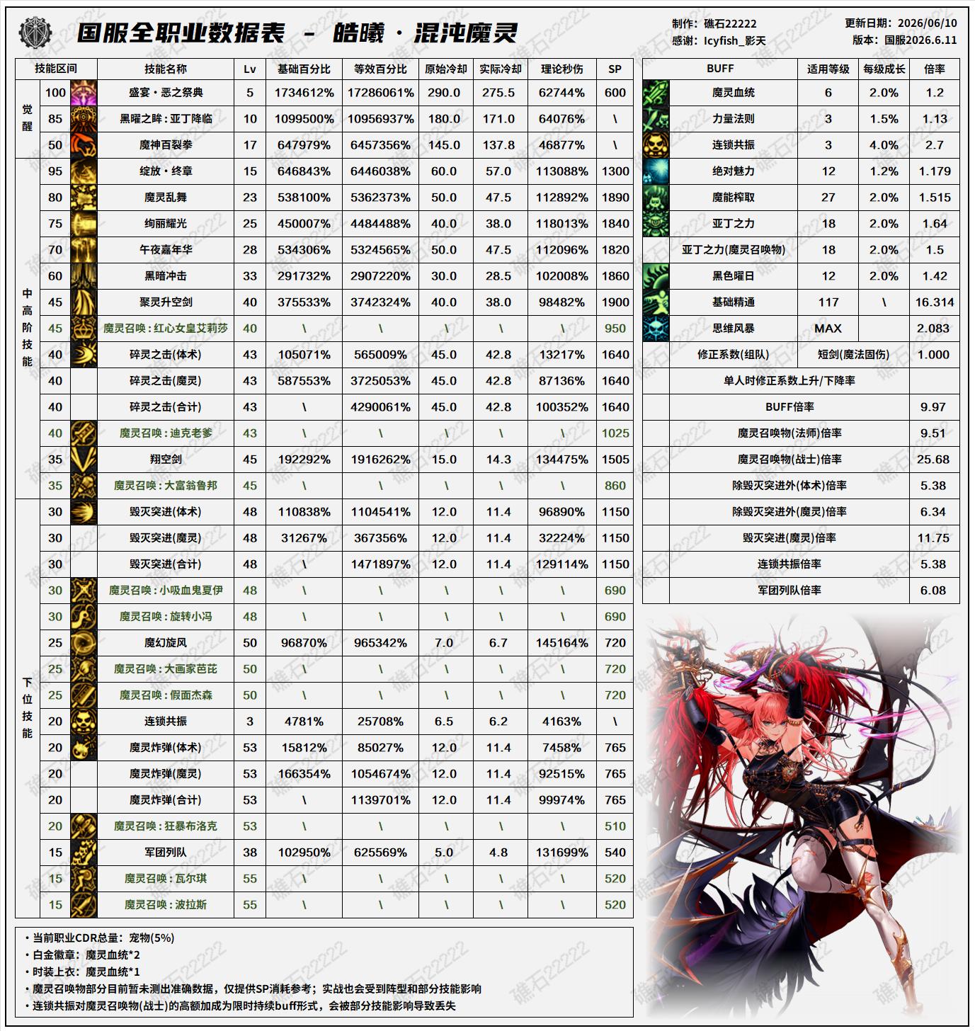 DNF2026夏日版本混沌魔灵技能数据表