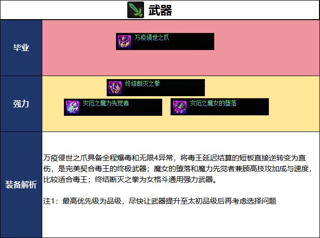 DNF2026夏日版本女街霸毕业武器选择